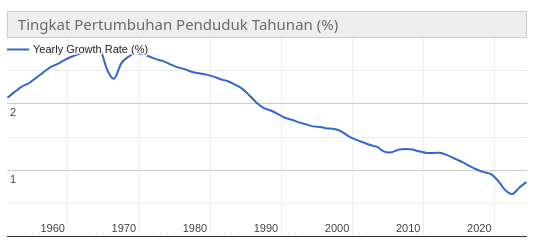 Penduduk Indonesia Telah Mencapai 280 Juta Jiwa