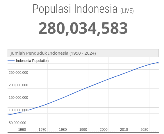 Penduduk Indonesia Telah Mencapai 280 Juta Jiwa