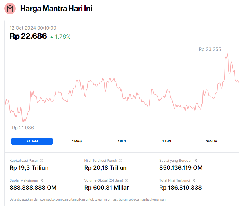Mantra - Koin Real World Assets Mencapai ATH Baru